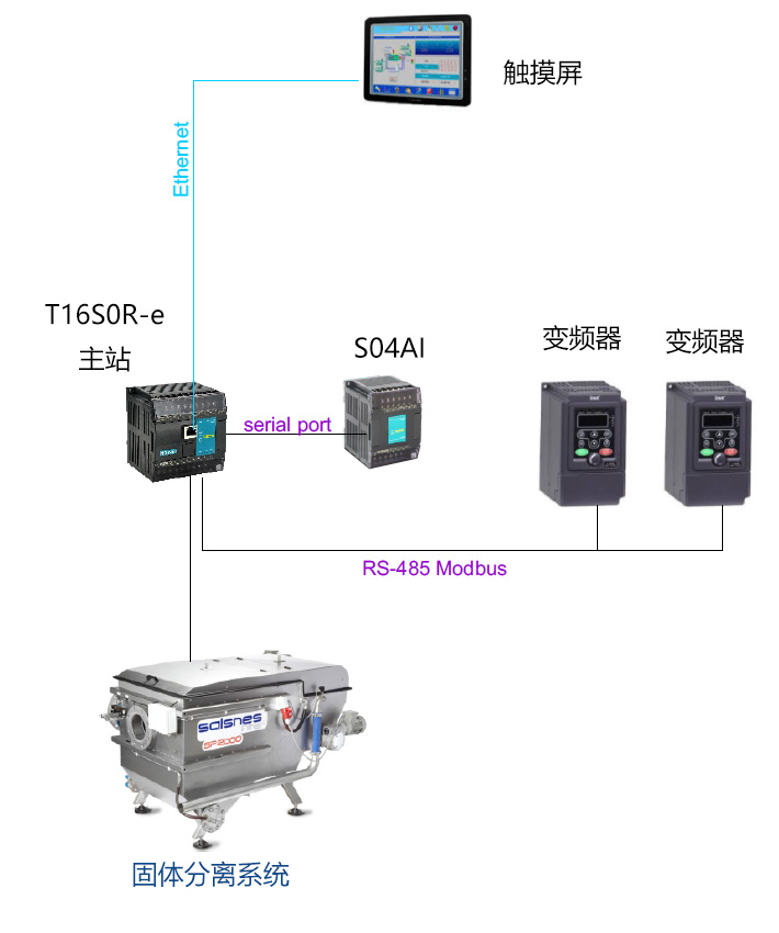 PLC